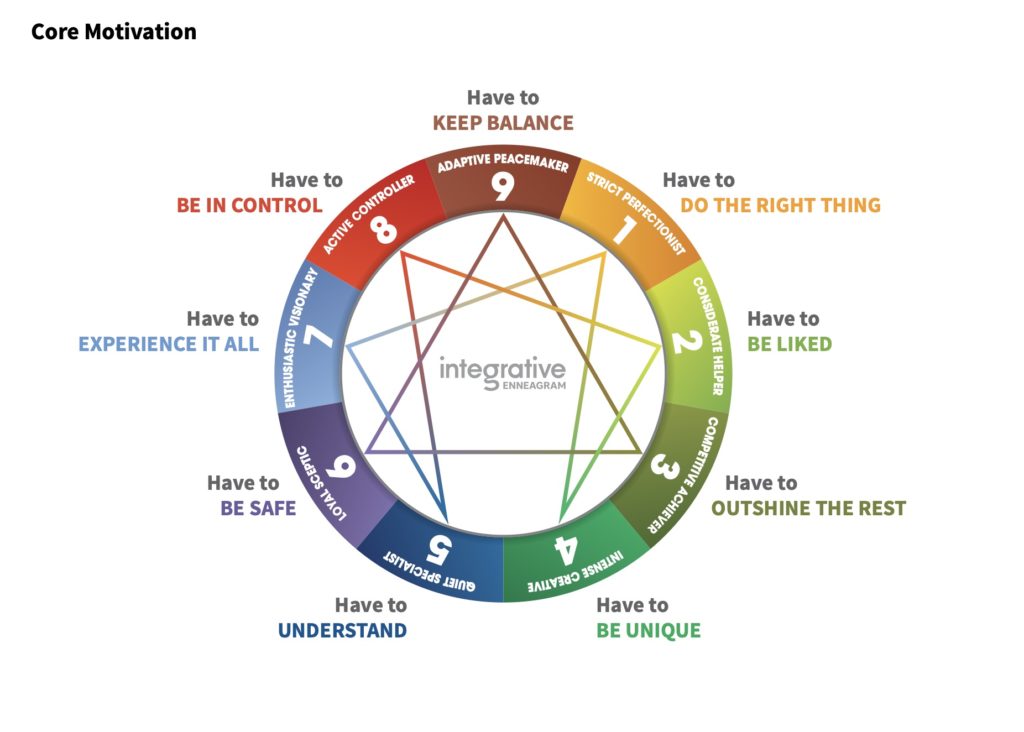 Motivations – Intro to the Enneagram