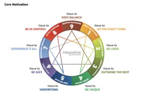 Enneagram Core Motivations